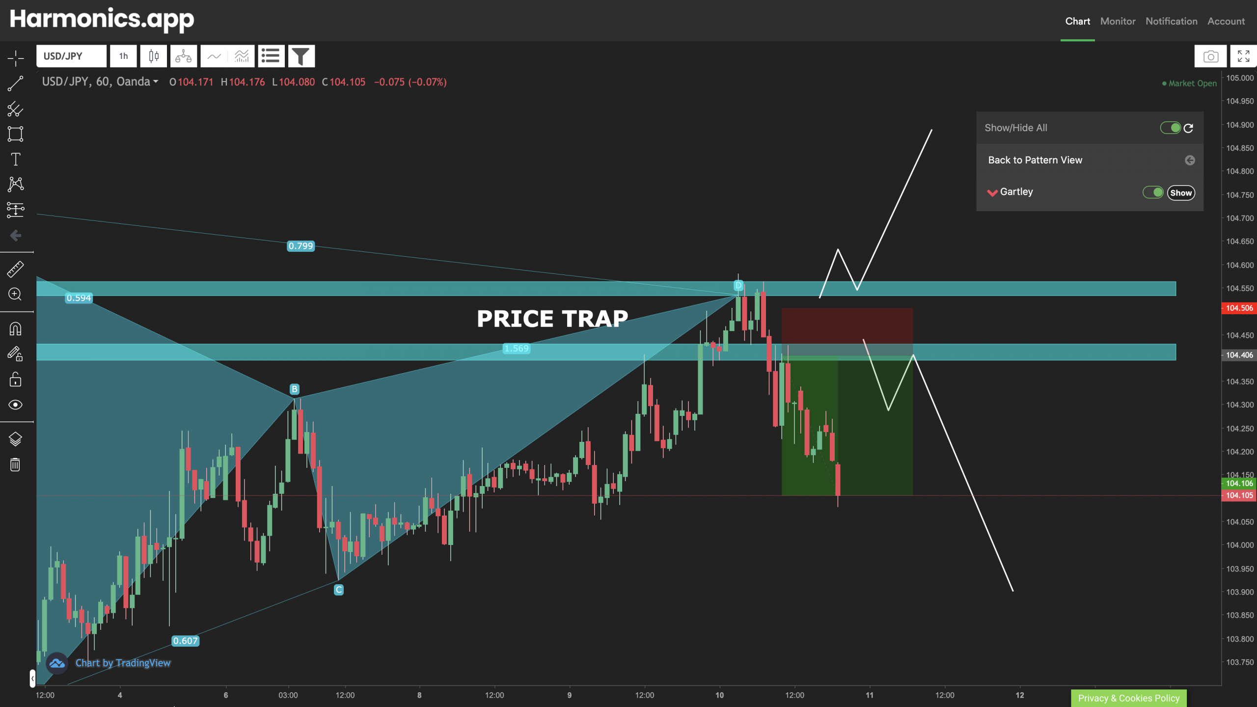 Price Trap Strategy Using Harmonic Patterns