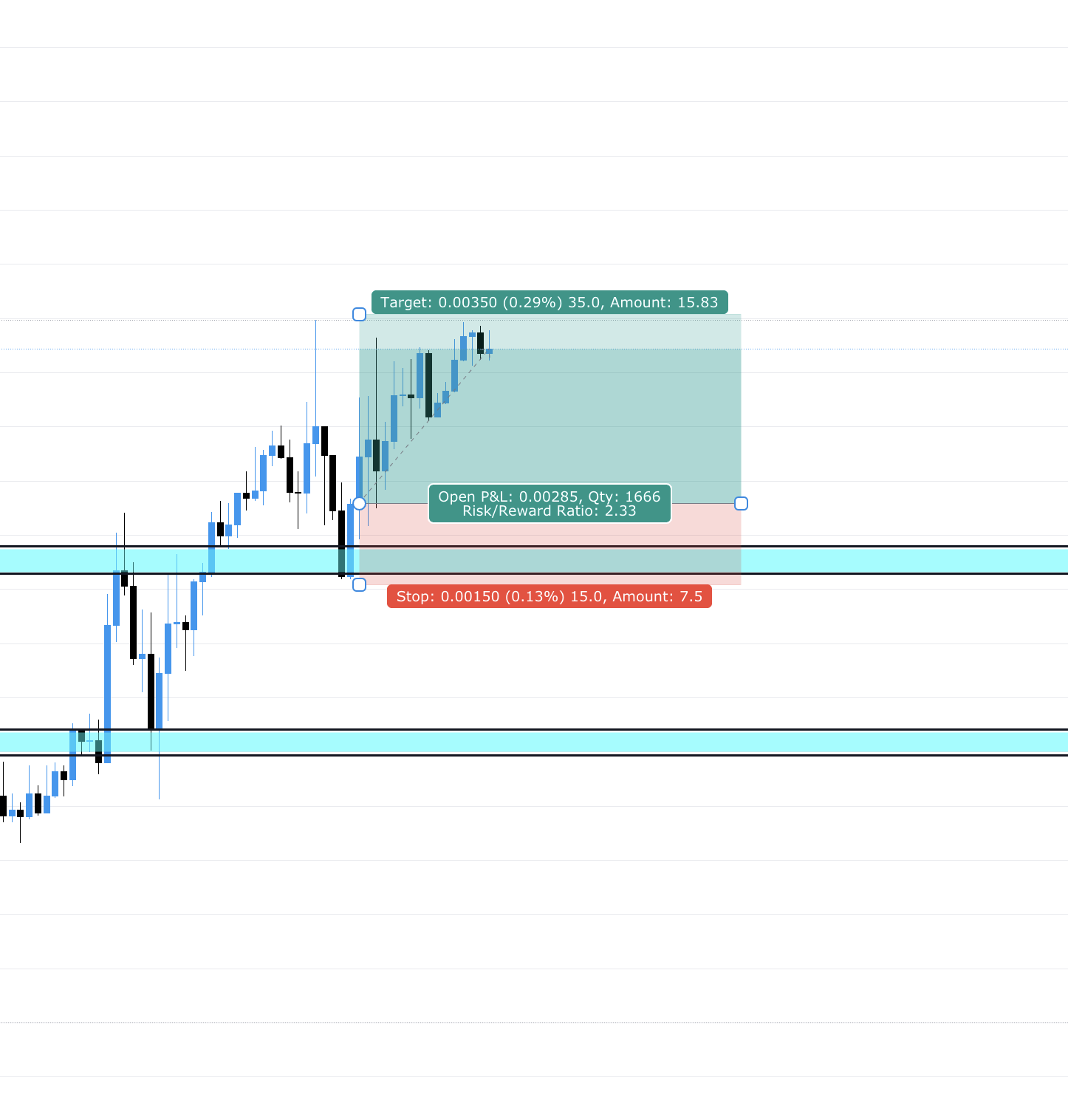 using risk management while trading