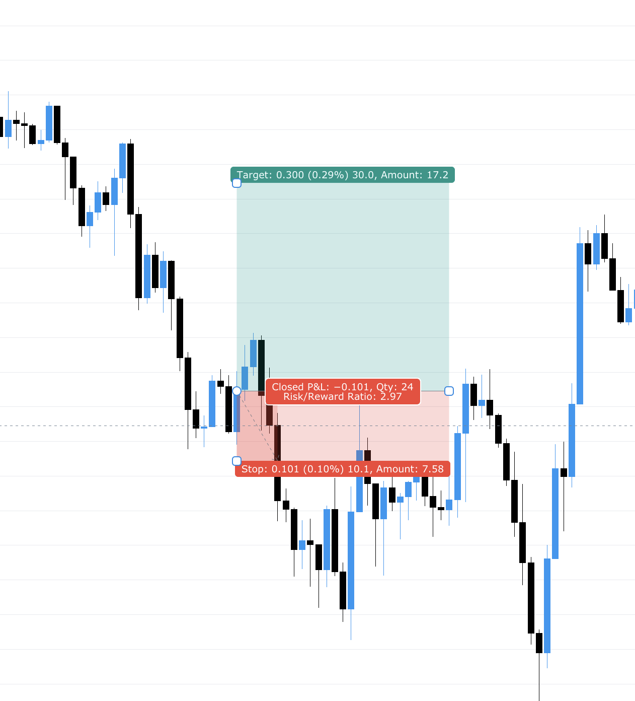 hit stop loss on a trade