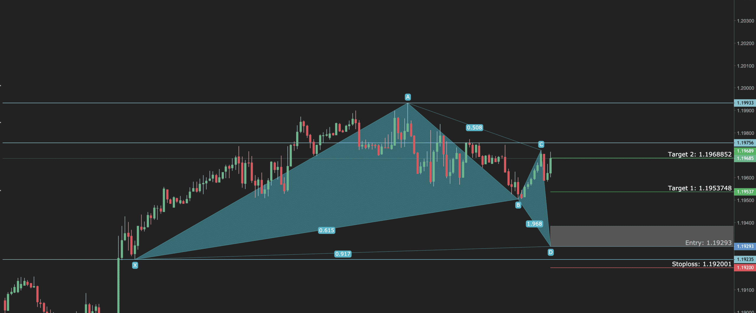 Trading The Gartley Harmonic Pattern