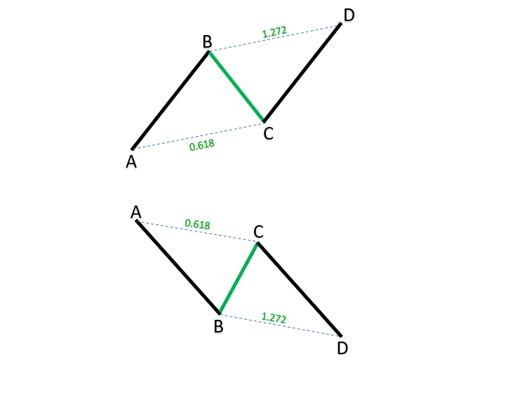 ABCD harmonic patterns_1