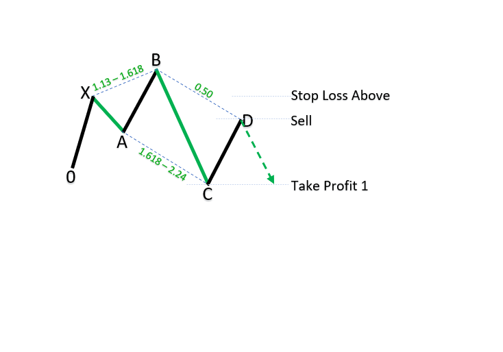 Bearish 5-0 patterns_1 Bearish 5-0 patterns_1