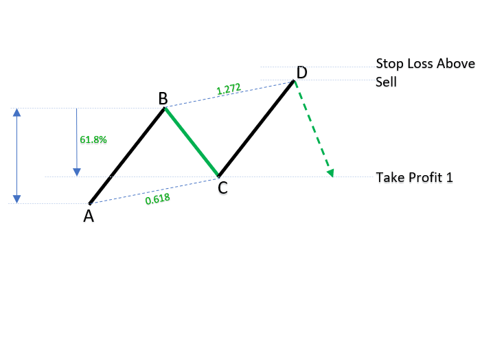 Bearish ABCD harmonic patterns_1