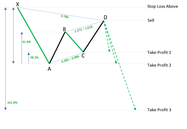 Bearish Gartley Pattern example_h_1