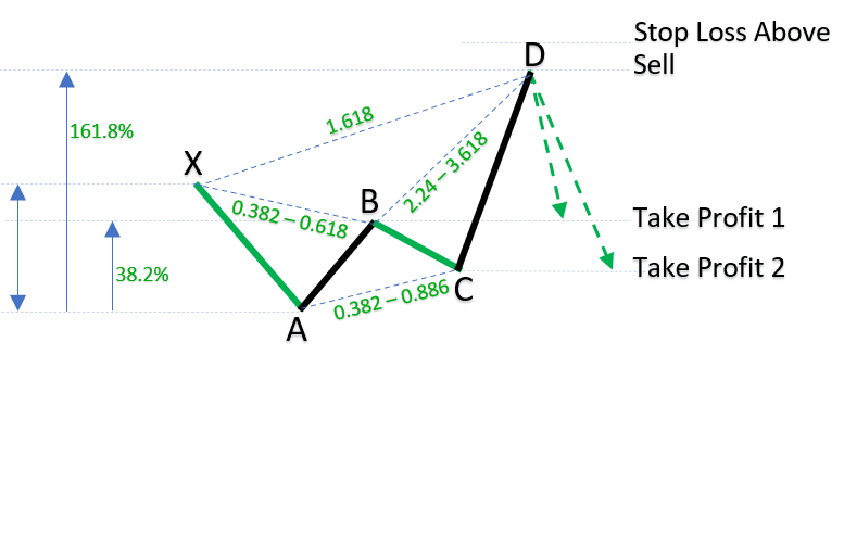 Bearish Harmonic Crab Patterns_1