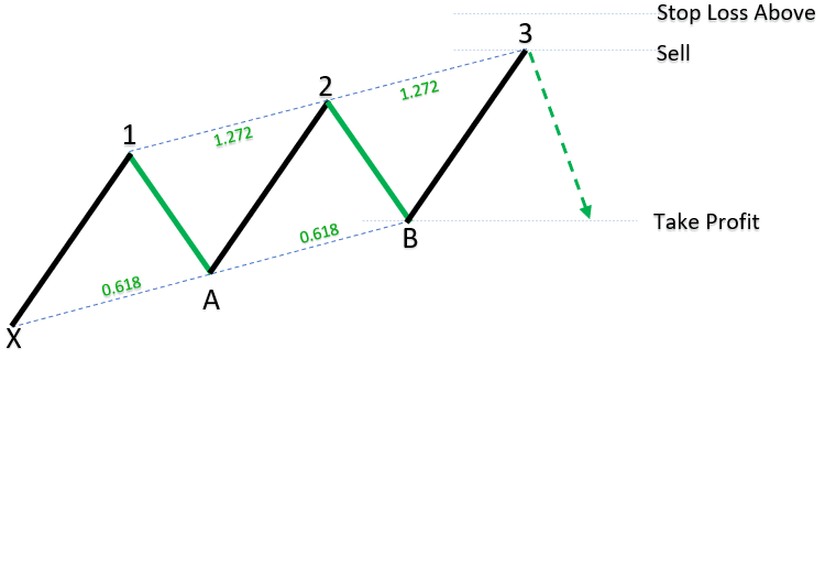 Bearish Three Drives Harmonic Patterns_1 Bearish Three Drives Harmonic Patterns_1