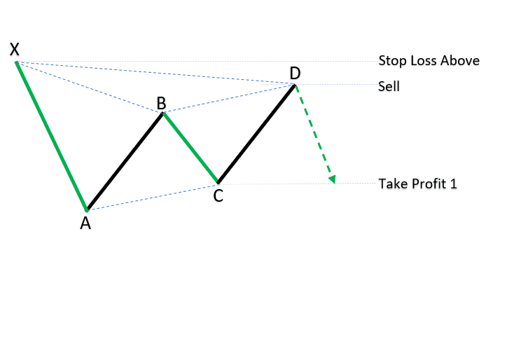Bearish XABCD patterns_1 Bearish XABCD patterns_1