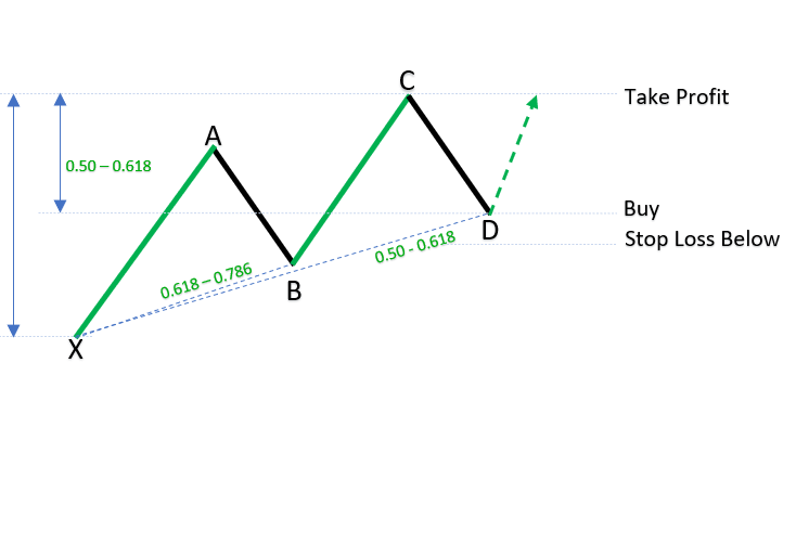Bullish 121 patterns_1