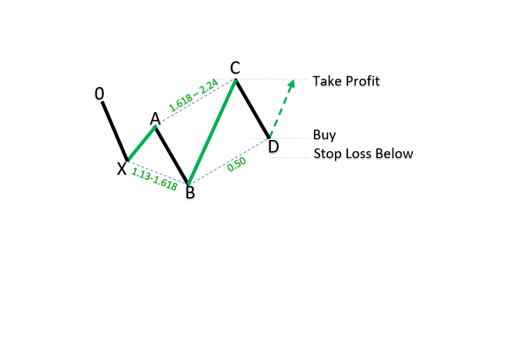 Bullish 5-0 patterns_1 Bullish 5-0 patterns_1