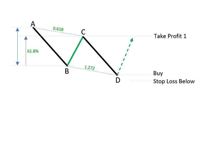 Bullish ABCD harmonic patterns_1
