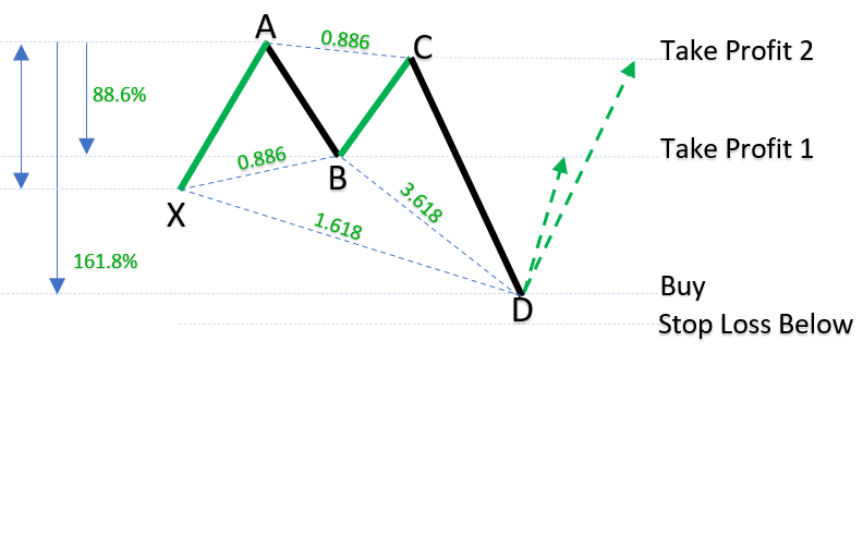Bullish Deep Crab Patterns_1