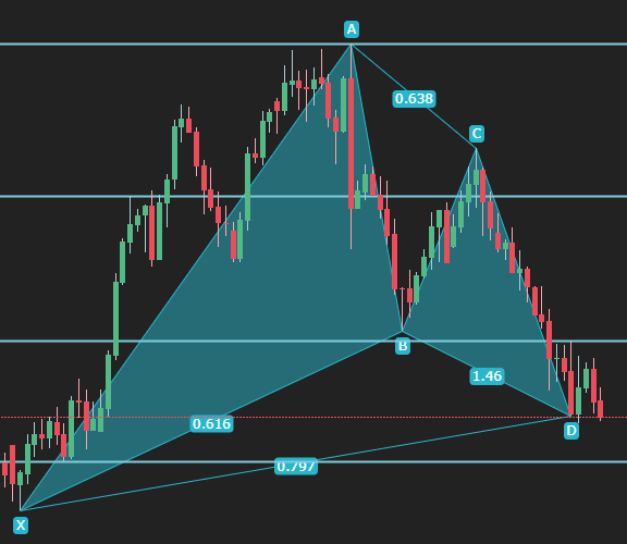 Bullish Gartley Pattern real example