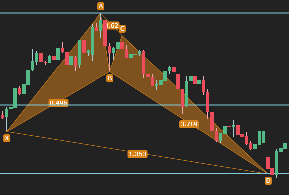 Bullish Harmonic Crab Pattern example