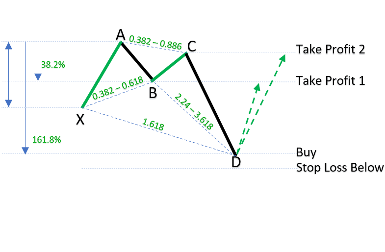 Bullish Harmonic Crab Patterns_1