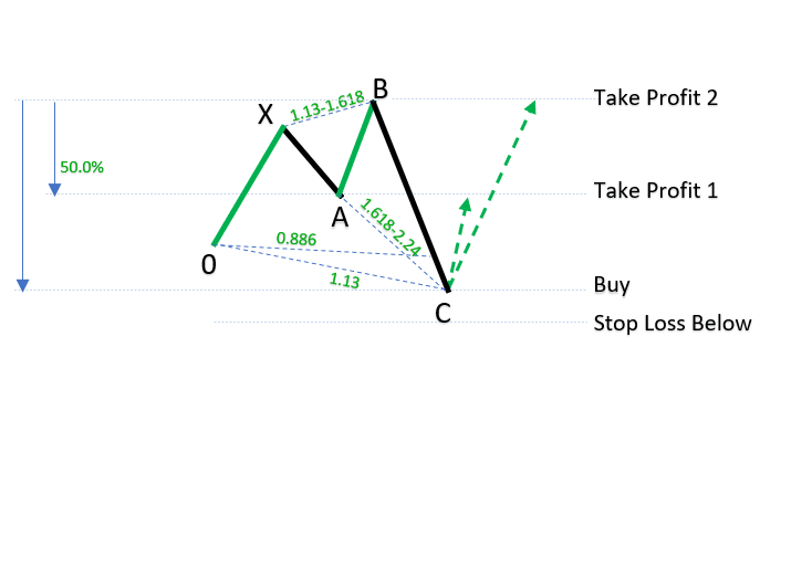 Bullish Shark patterns_1