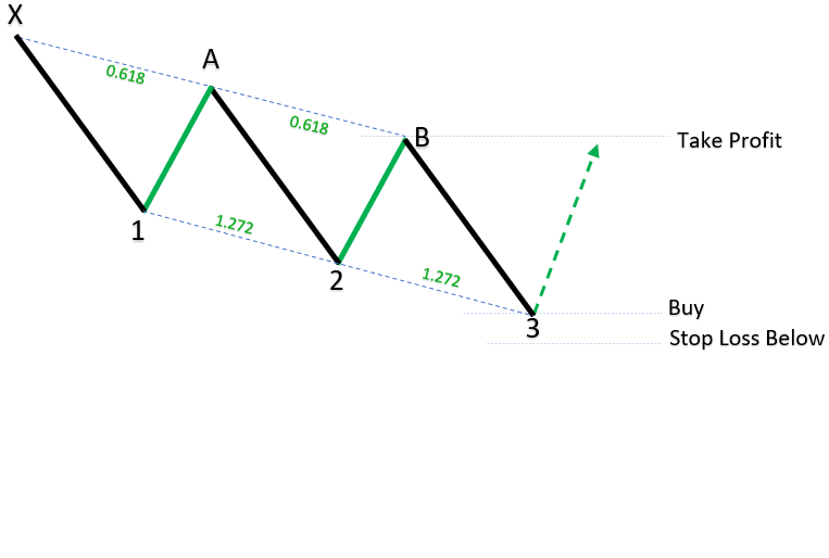 Bullish Three Drives Harmonic Patterns_1 Bullish Three Drives Harmonic Patterns_1