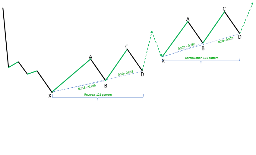 Continuation and Reversal 121 patterns_1