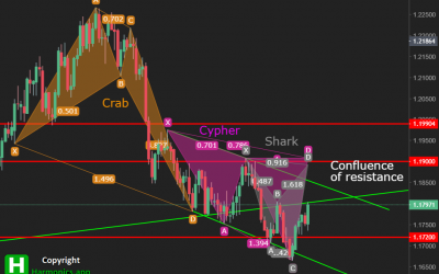 EURUSD Forecast – $1.19000 as a Double Resistance