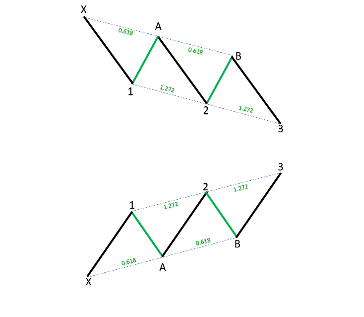 Three Drives Harmonic Patterns_1 Three Drives Harmonic Patterns_1