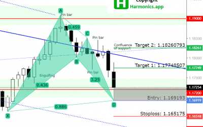 EURUSD Forecast – $1.17200 as a Bat Entry Level