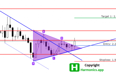 ADAUSD Analysis – Triangle Breakout Targets $2.773