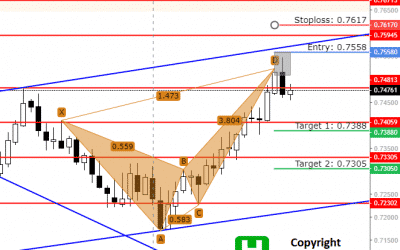 AUD/USD Forecast: Engulfing Candlestick Points to 0.73305