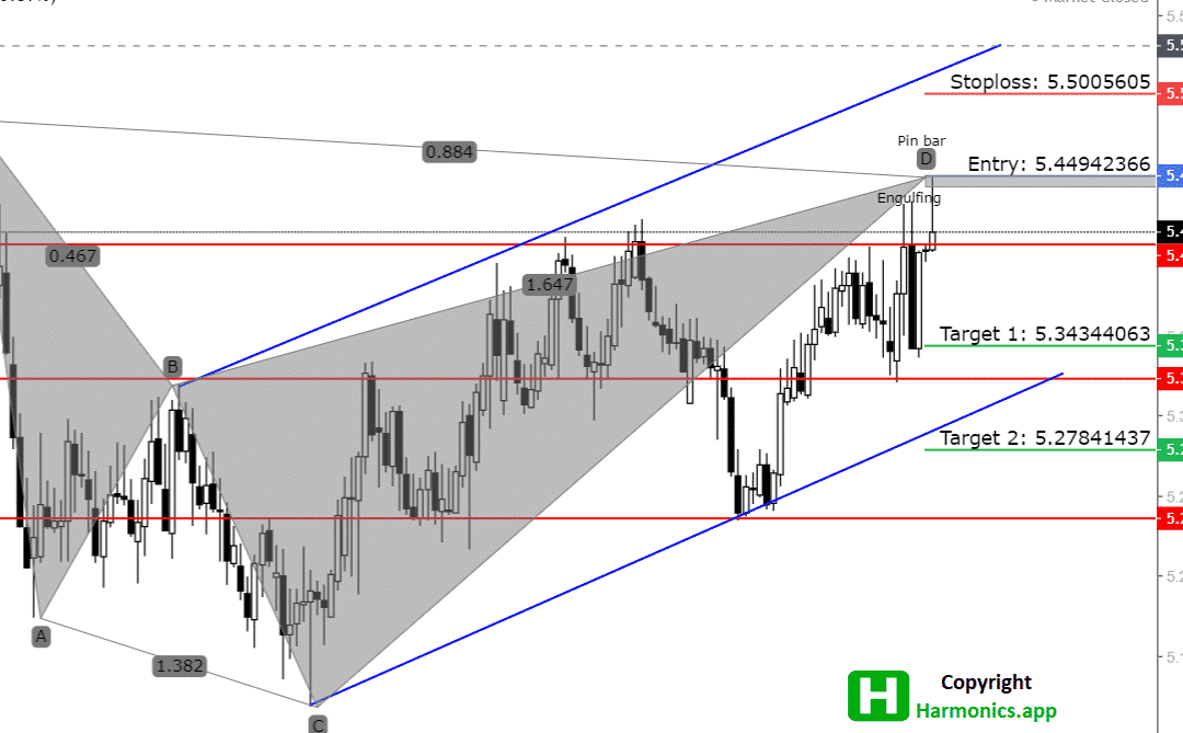 GBP/PLN: Bearish signs formed on a Daily Time Frame