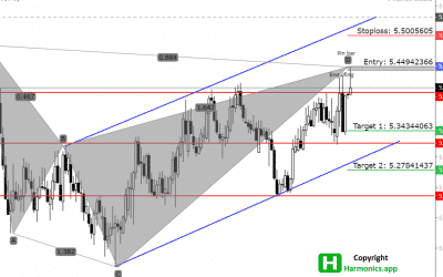 GBP/PLN: Bearish signs formed on a Daily Time Frame