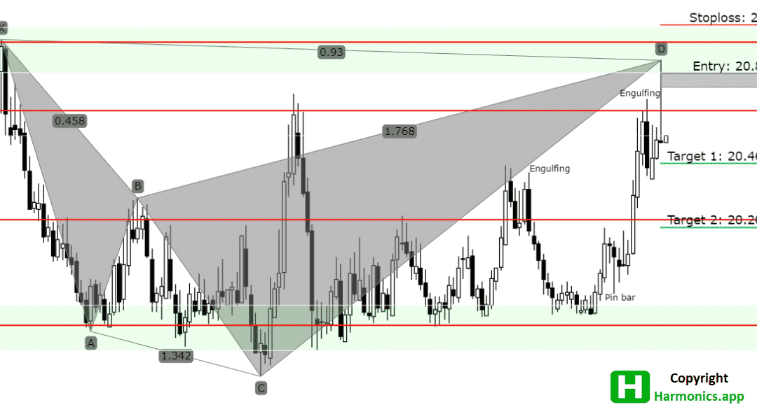 USDMXN Analysis – 20.80 Is a Selling Point