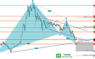 ADA/USD Forecast : Potential Bullish Scenario Unveils