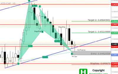 NZDCHF Forecast – 0.65219 is the First Target