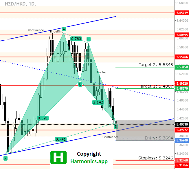 NZDHKD Forecast – Close to Entry Point With 5.53450 Target
