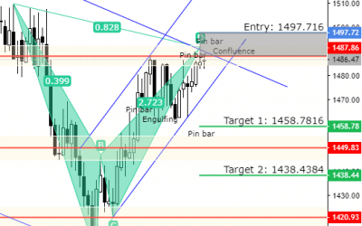 XAU/GBP – 1458.78 Bears Target