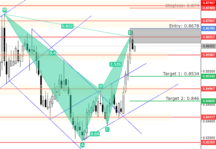 EUR/GBP – Waiting for Bearish Signal