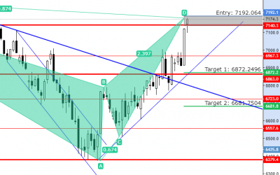 AUD200 – Going to 7280.00 Level