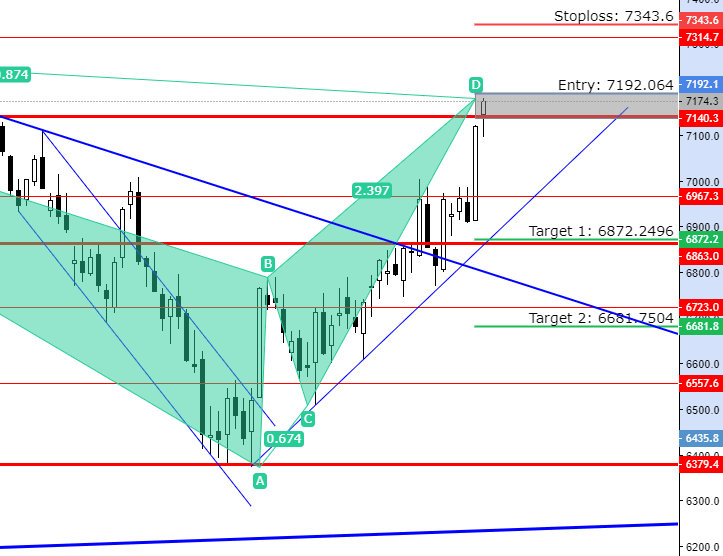 AUD200 – Going to 7280.00 Level