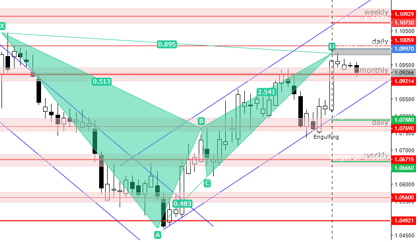 AUDNZD Analysis 30.1.2023 – Bat Pattern