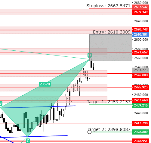 XAUSGD Analysis 23.1.2023 – Bat Pattern – GOLD member