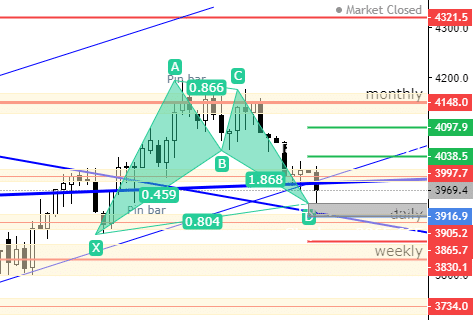 SP500 Analysis 25.2.2023 – Bat Pattern