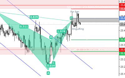 EURCZK – Technical Analysis 22.4.2023