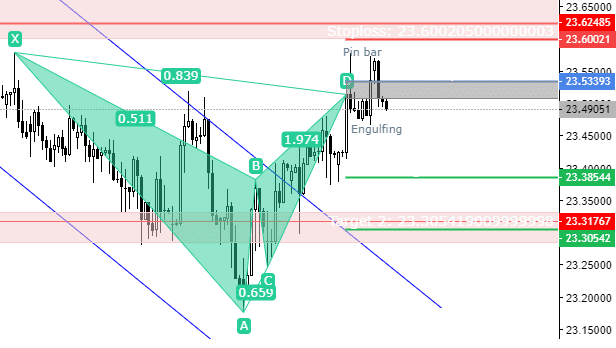 EURCZK – Technical Analysis 22.4.2023