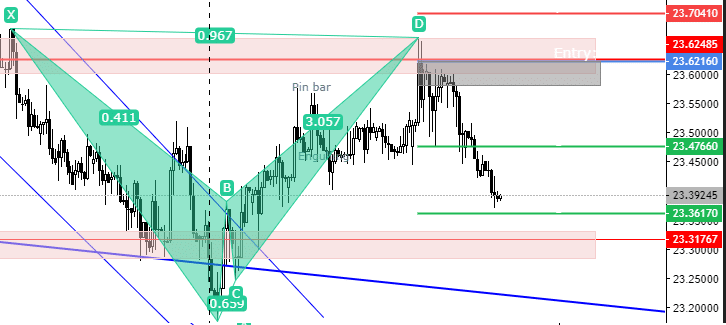 EURCZK – Technical Analysis 6.5.2023